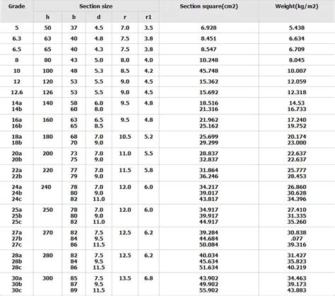 gi channel weight chart.